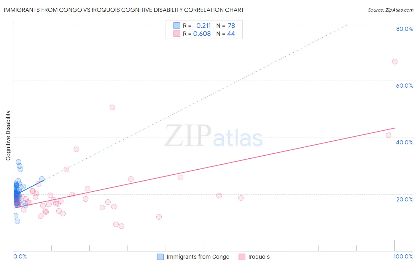 Immigrants from Congo vs Iroquois Cognitive Disability