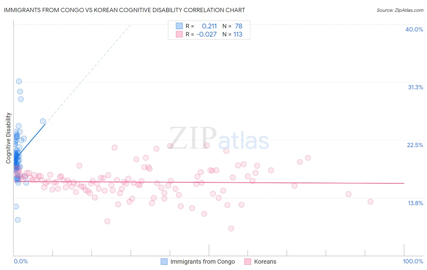 Immigrants from Congo vs Korean Cognitive Disability