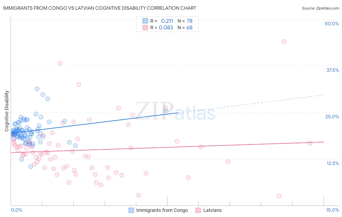 Immigrants from Congo vs Latvian Cognitive Disability