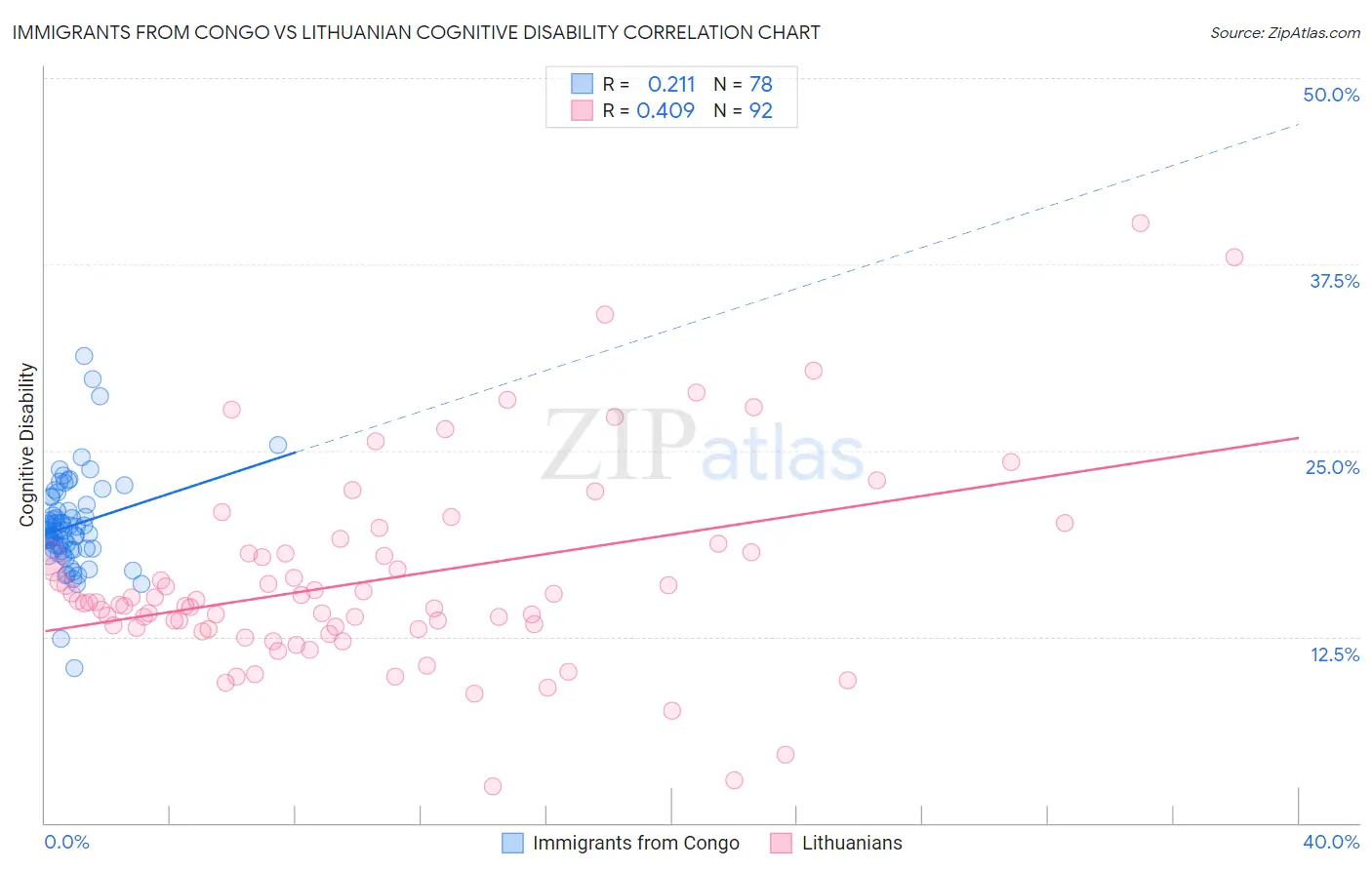 Immigrants from Congo vs Lithuanian Cognitive Disability