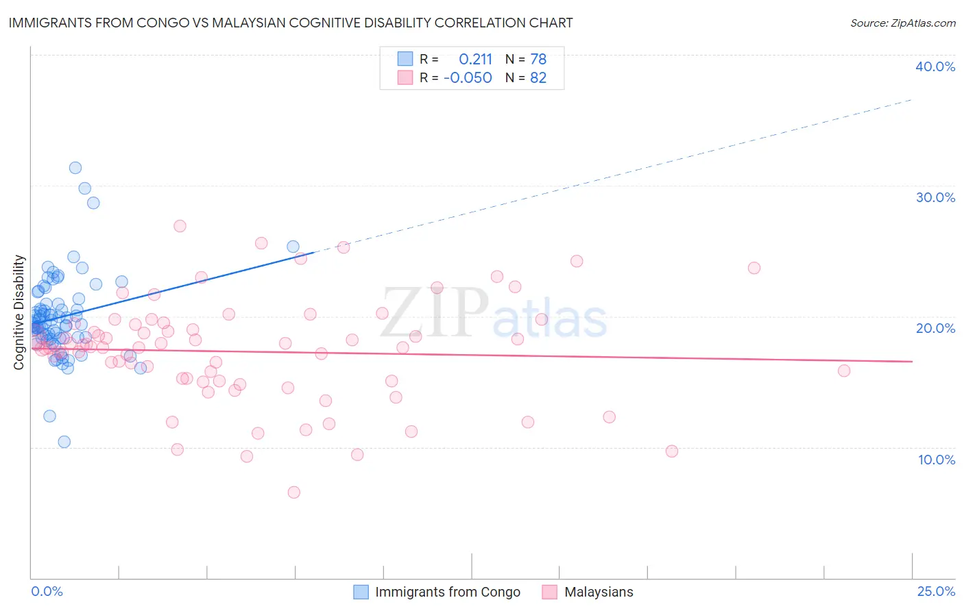 Immigrants from Congo vs Malaysian Cognitive Disability