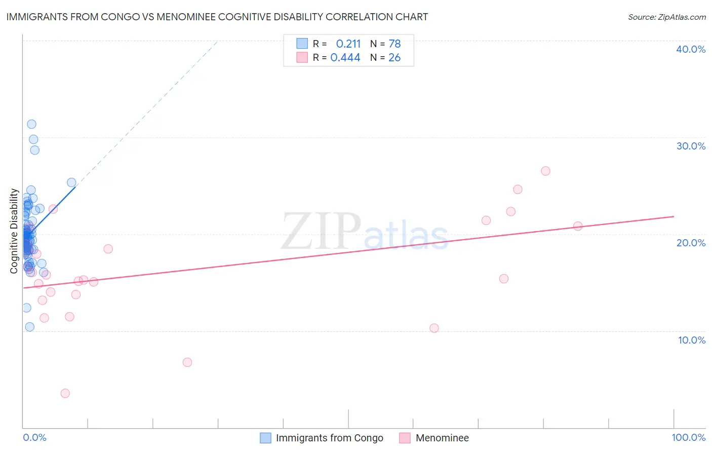 Immigrants from Congo vs Menominee Cognitive Disability