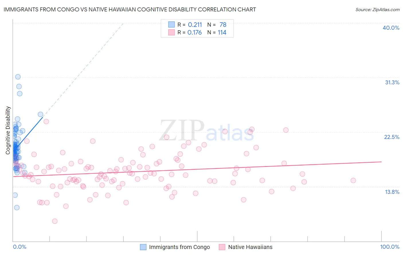 Immigrants from Congo vs Native Hawaiian Cognitive Disability