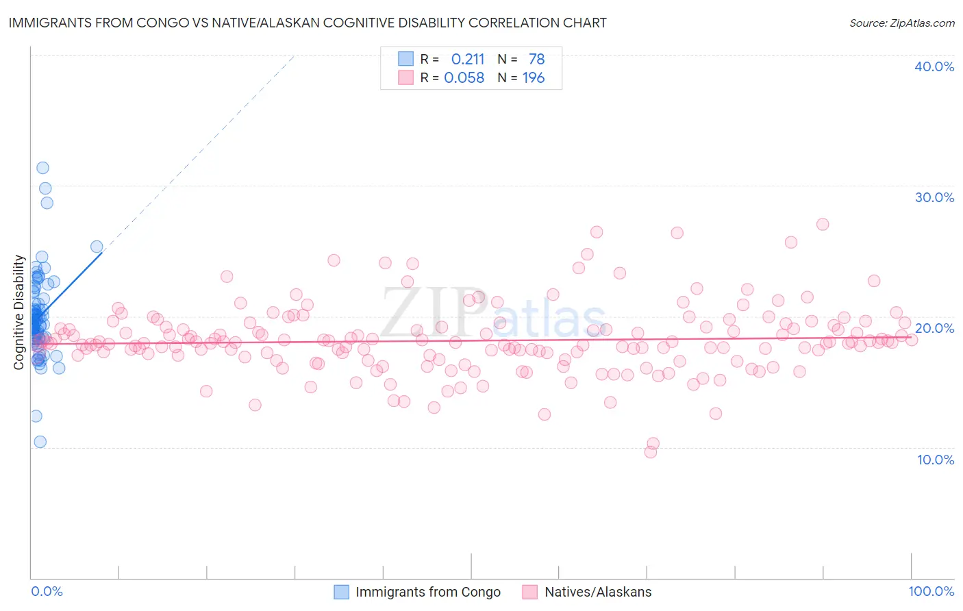 Immigrants from Congo vs Native/Alaskan Cognitive Disability