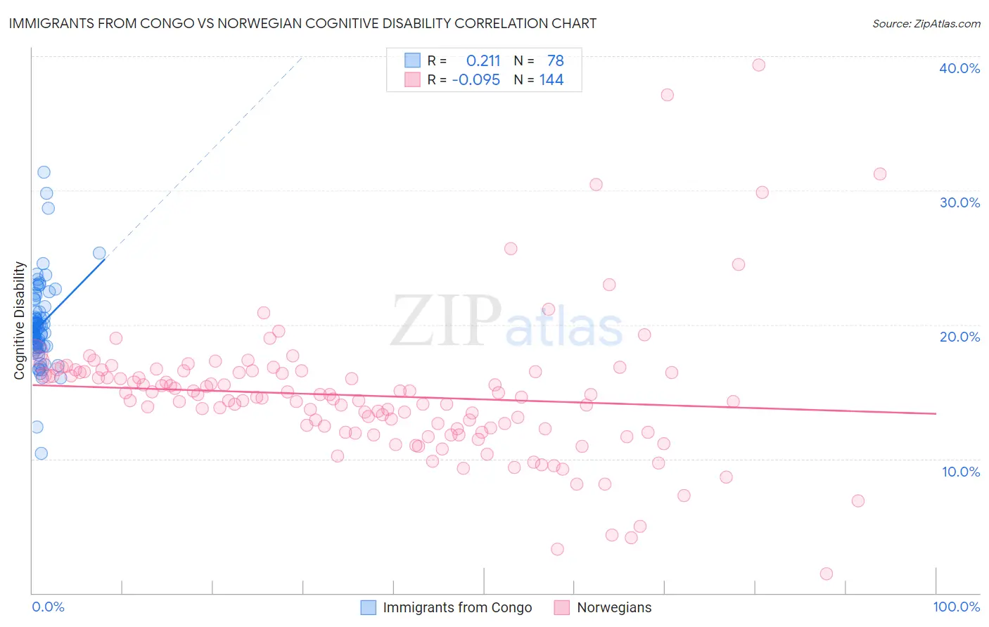 Immigrants from Congo vs Norwegian Cognitive Disability