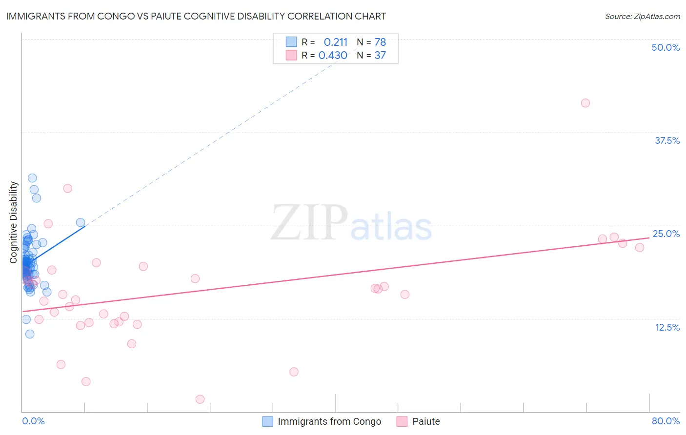 Immigrants from Congo vs Paiute Cognitive Disability