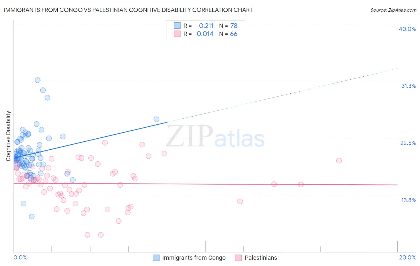 Immigrants from Congo vs Palestinian Cognitive Disability