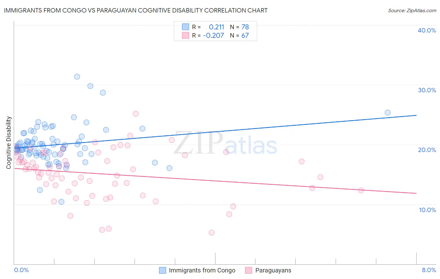 Immigrants from Congo vs Paraguayan Cognitive Disability