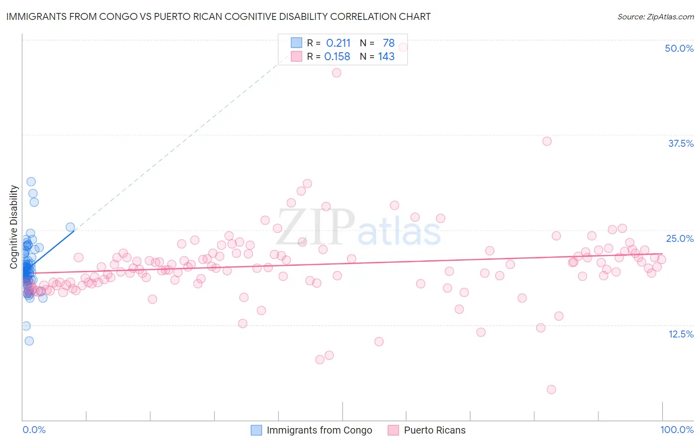 Immigrants from Congo vs Puerto Rican Cognitive Disability