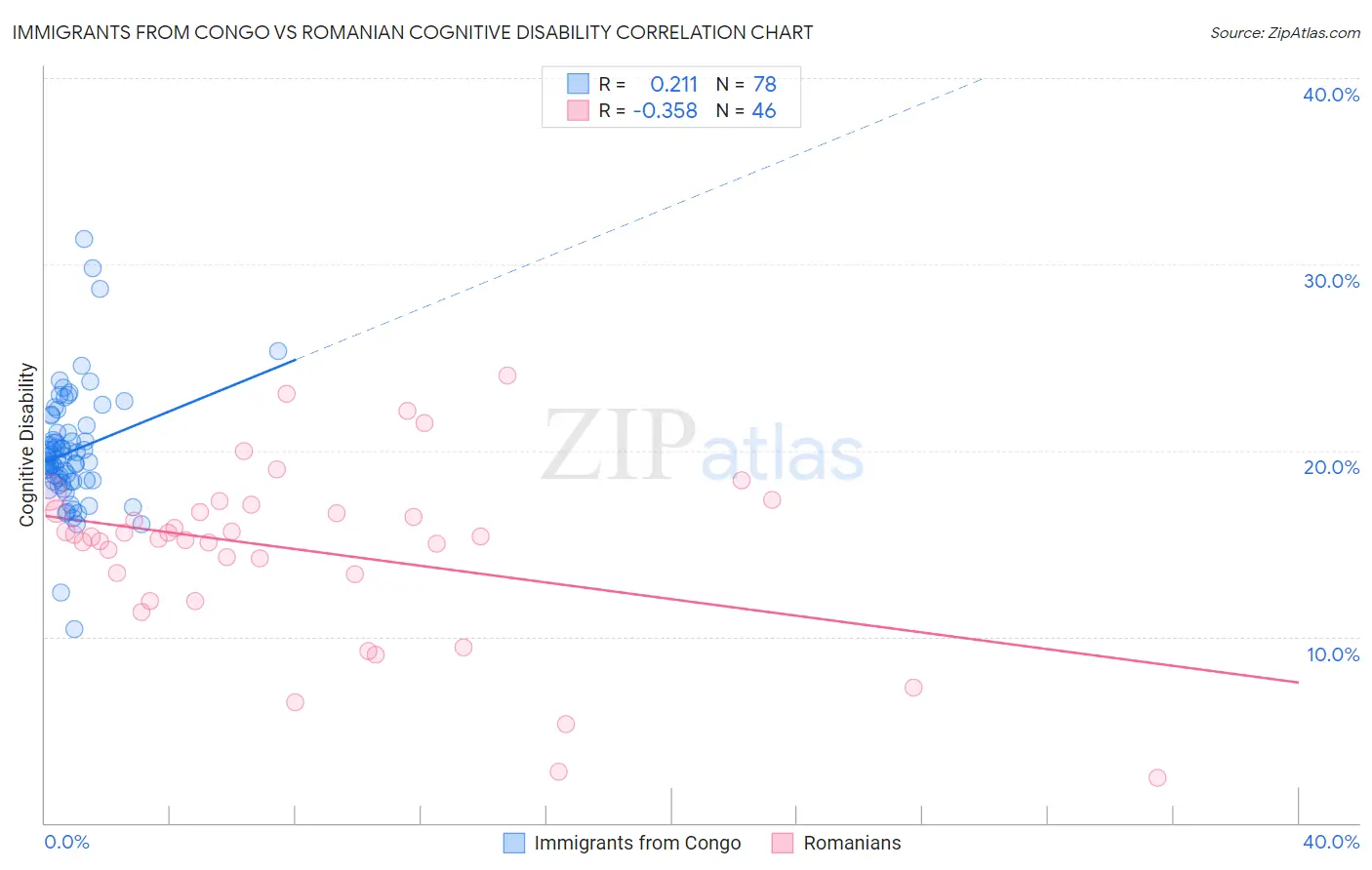 Immigrants from Congo vs Romanian Cognitive Disability