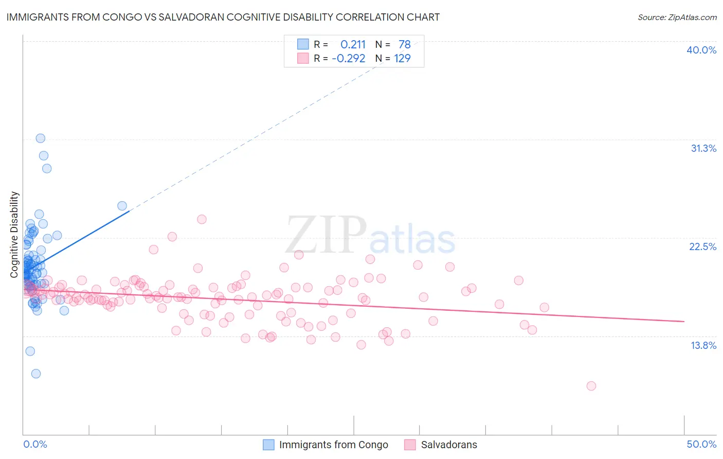 Immigrants from Congo vs Salvadoran Cognitive Disability