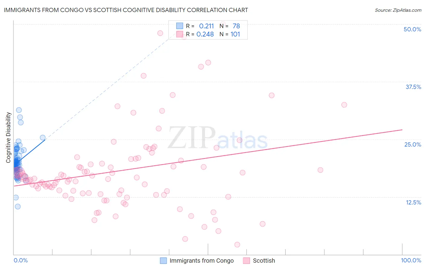 Immigrants from Congo vs Scottish Cognitive Disability