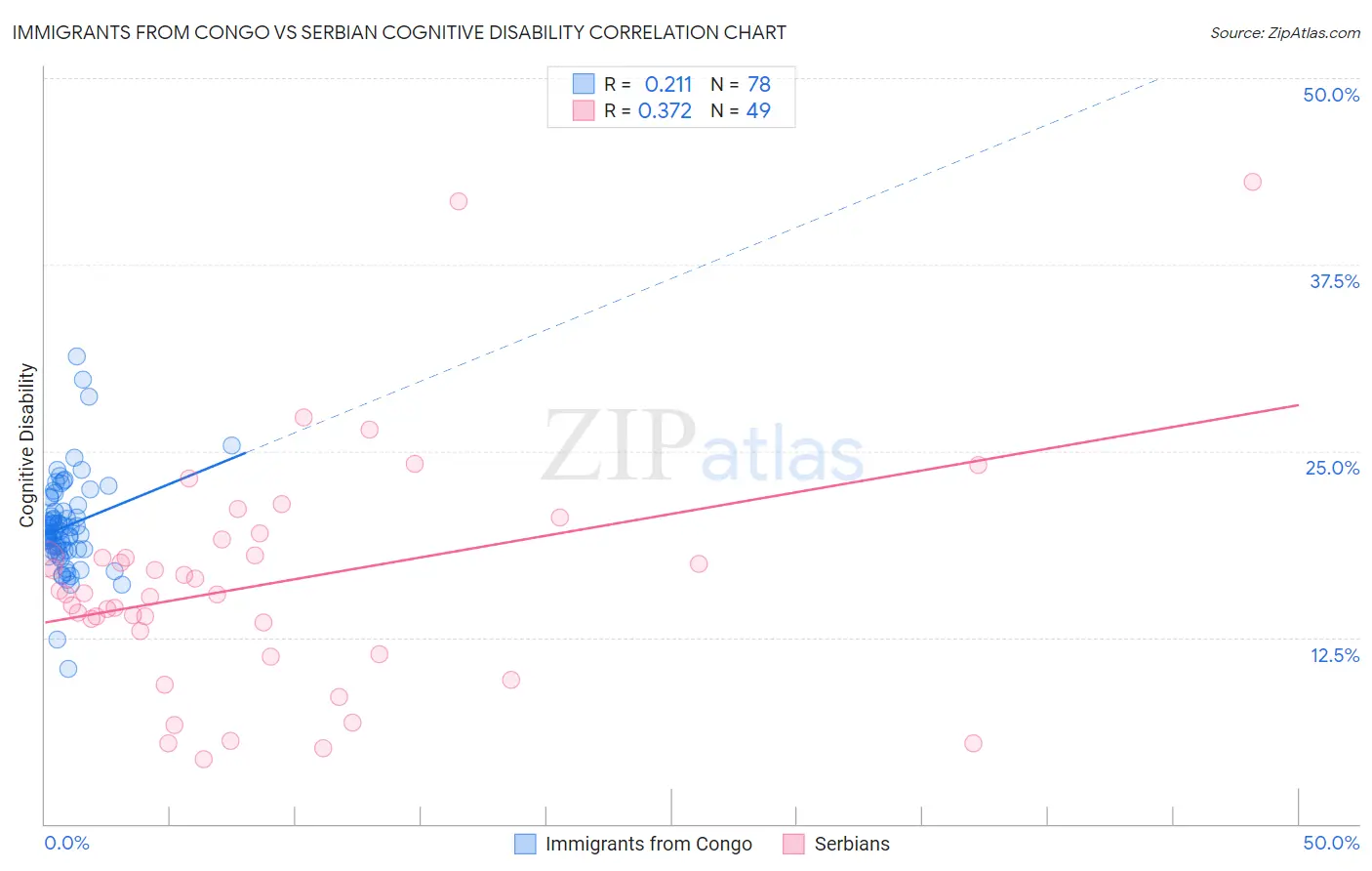 Immigrants from Congo vs Serbian Cognitive Disability