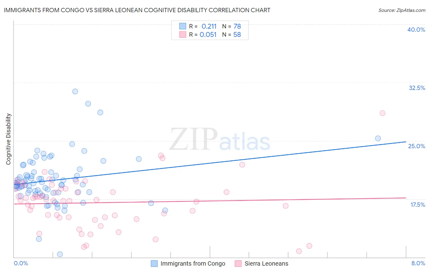 Immigrants from Congo vs Sierra Leonean Cognitive Disability