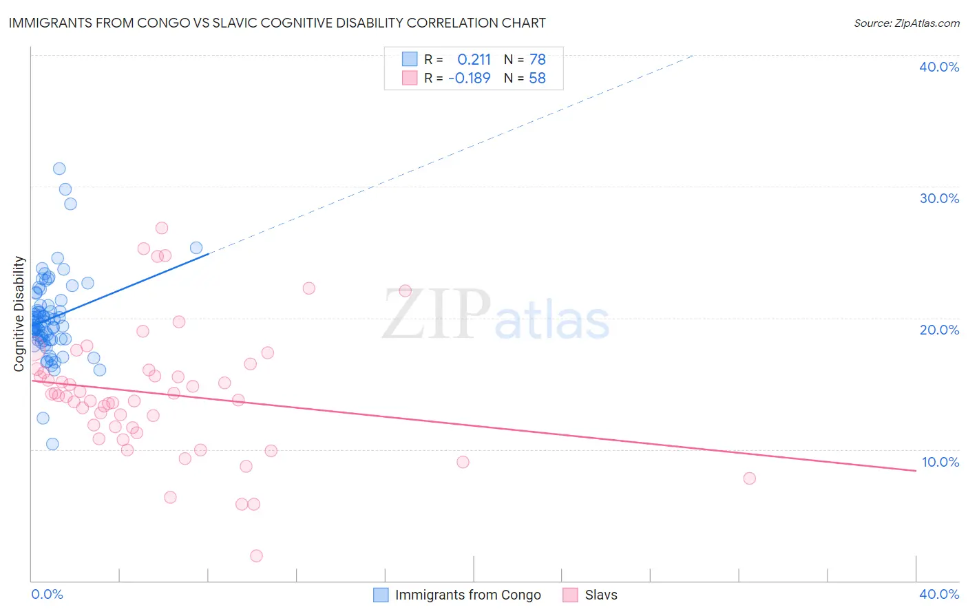 Immigrants from Congo vs Slavic Cognitive Disability