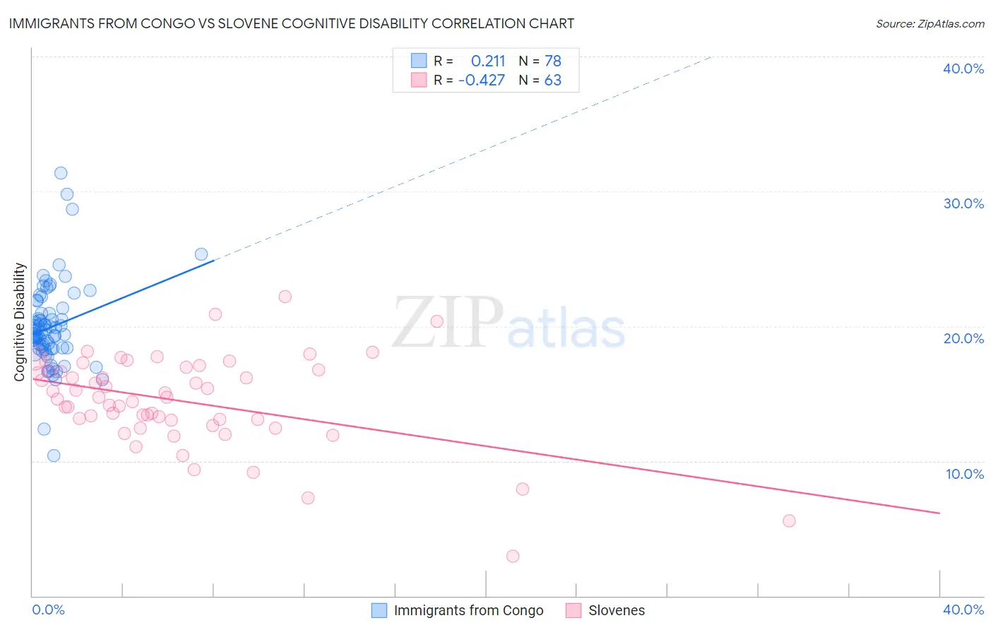 Immigrants from Congo vs Slovene Cognitive Disability