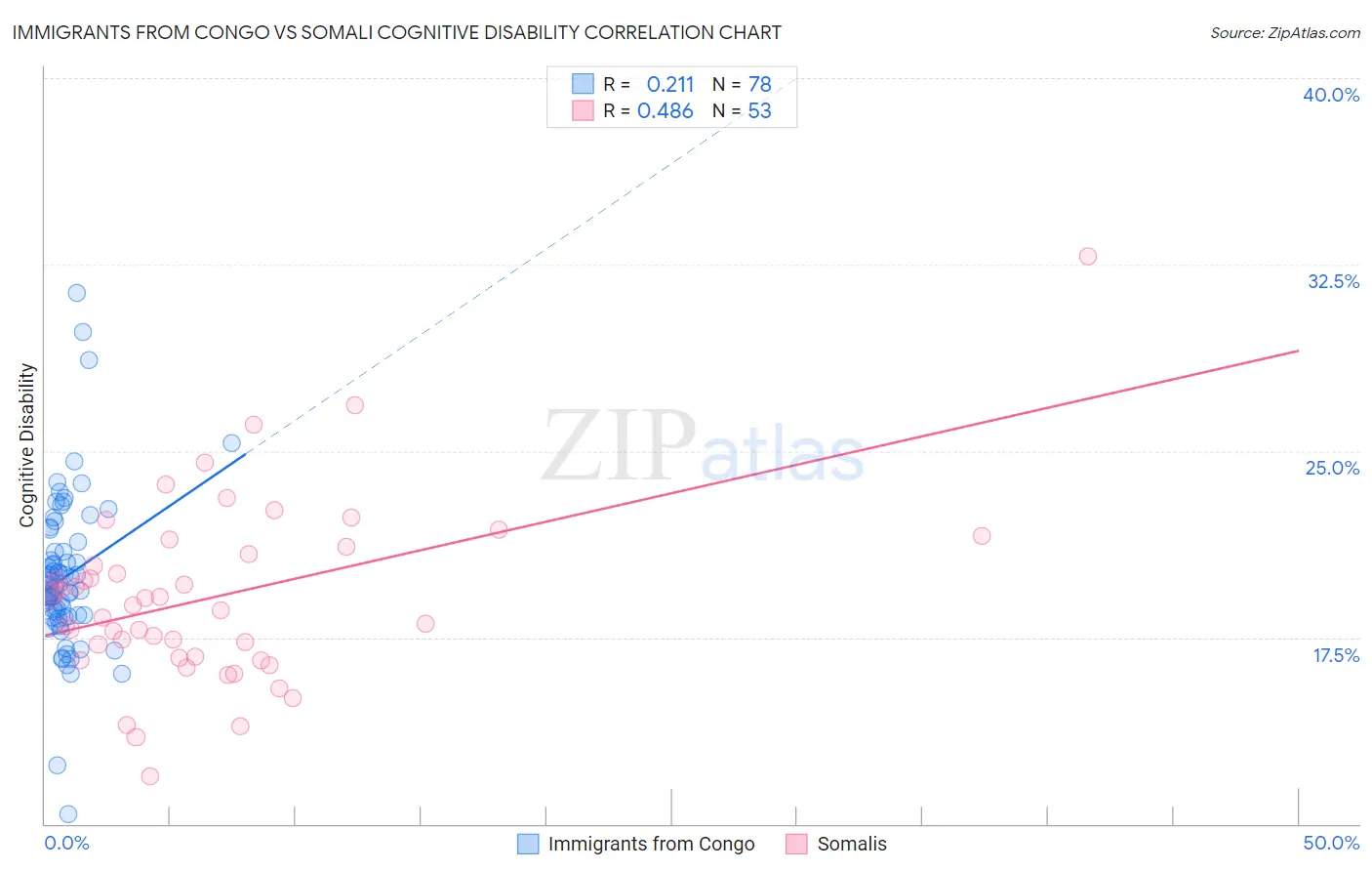 Immigrants from Congo vs Somali Cognitive Disability