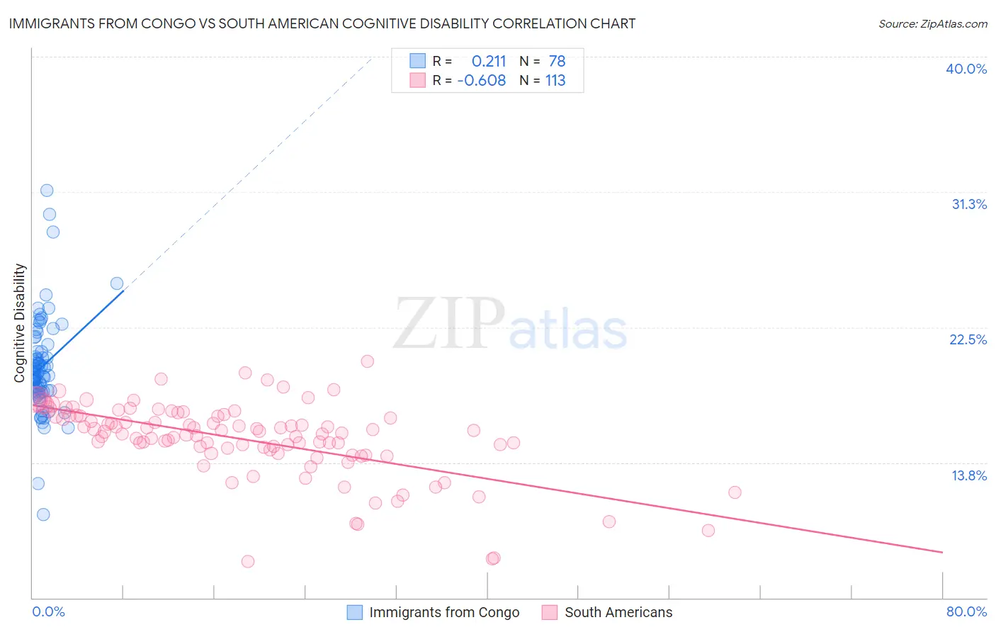 Immigrants from Congo vs South American Cognitive Disability