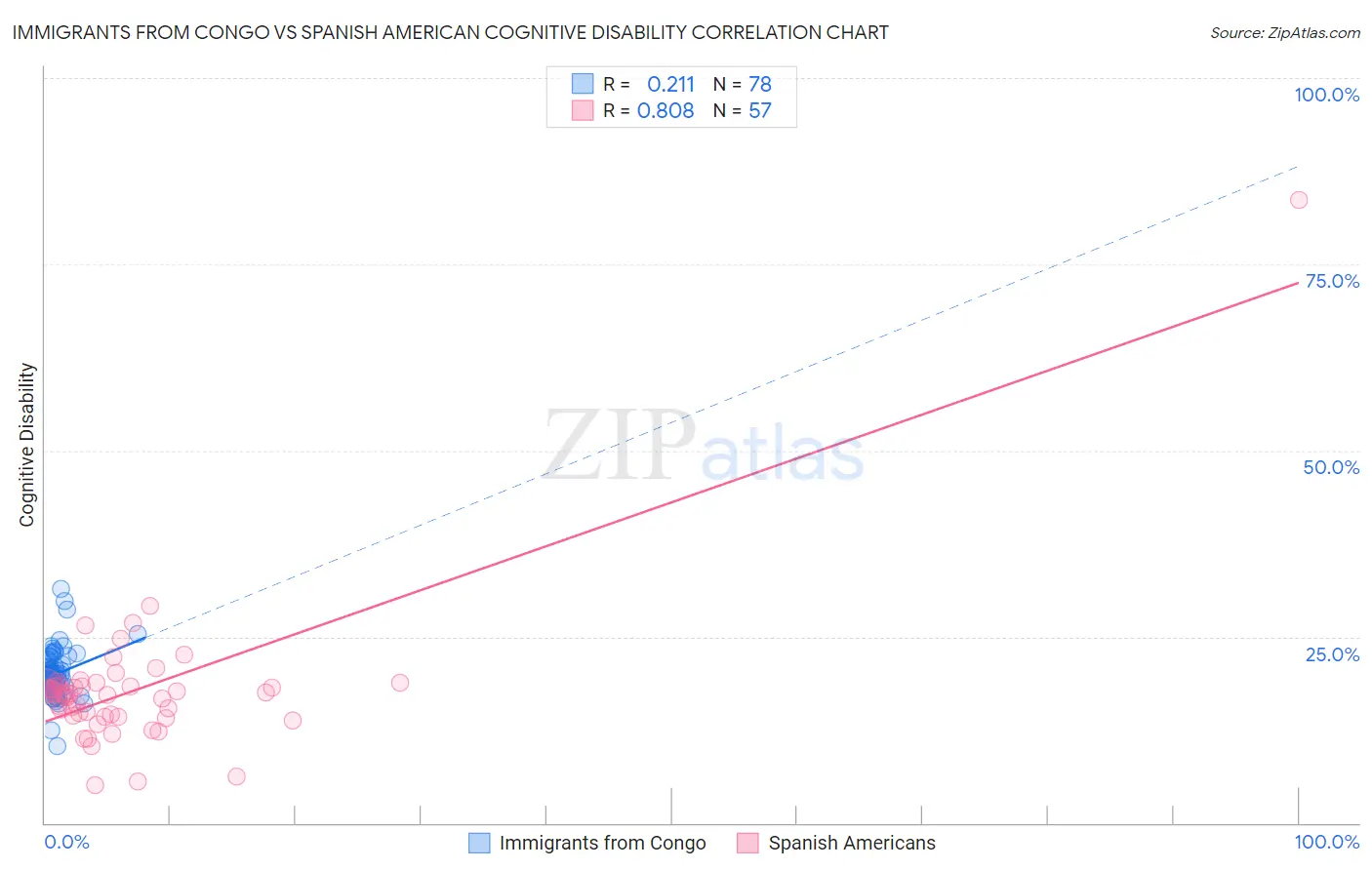 Immigrants from Congo vs Spanish American Cognitive Disability