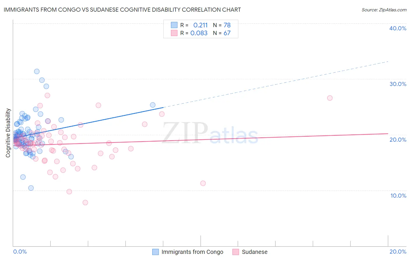 Immigrants from Congo vs Sudanese Cognitive Disability
