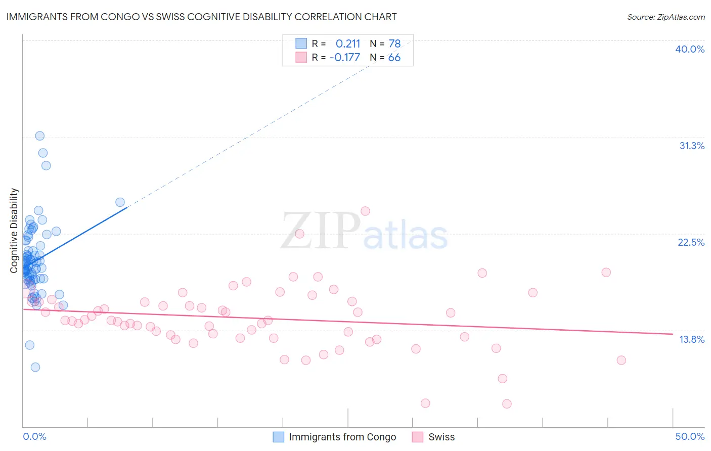 Immigrants from Congo vs Swiss Cognitive Disability