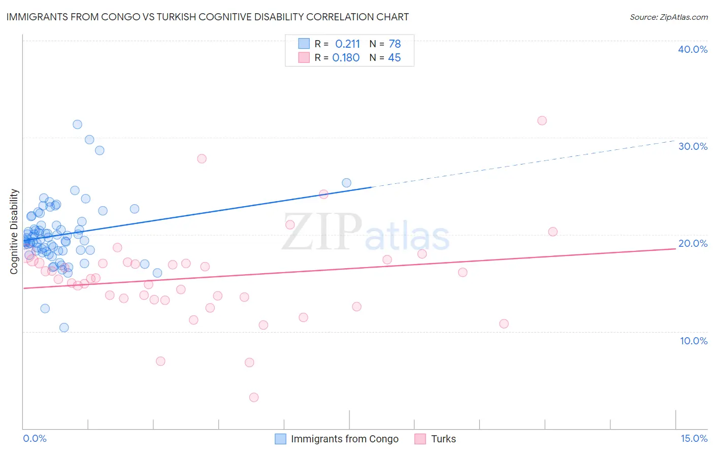 Immigrants from Congo vs Turkish Cognitive Disability