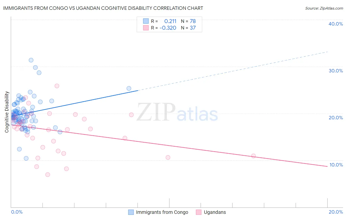 Immigrants from Congo vs Ugandan Cognitive Disability