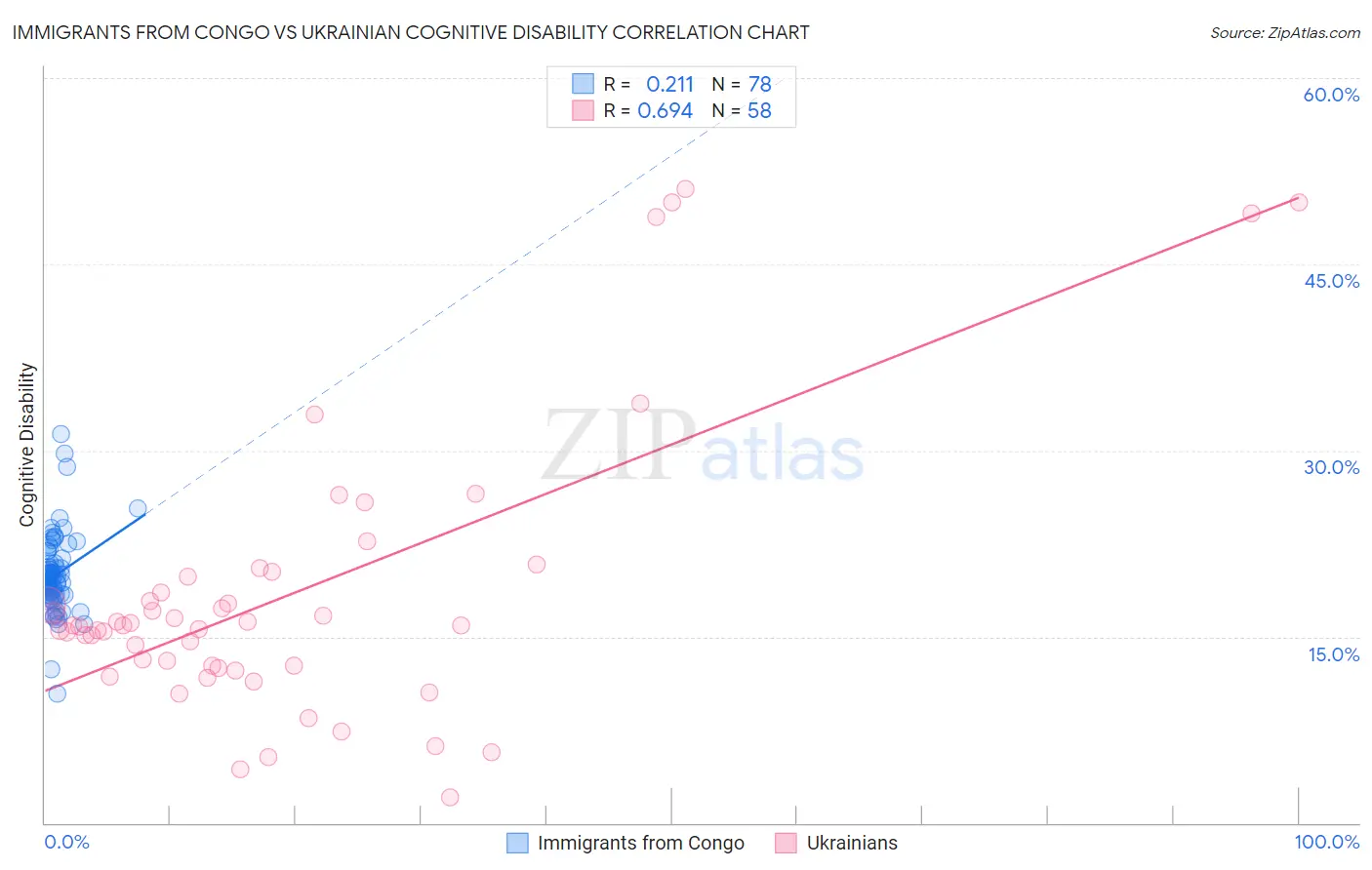 Immigrants from Congo vs Ukrainian Cognitive Disability