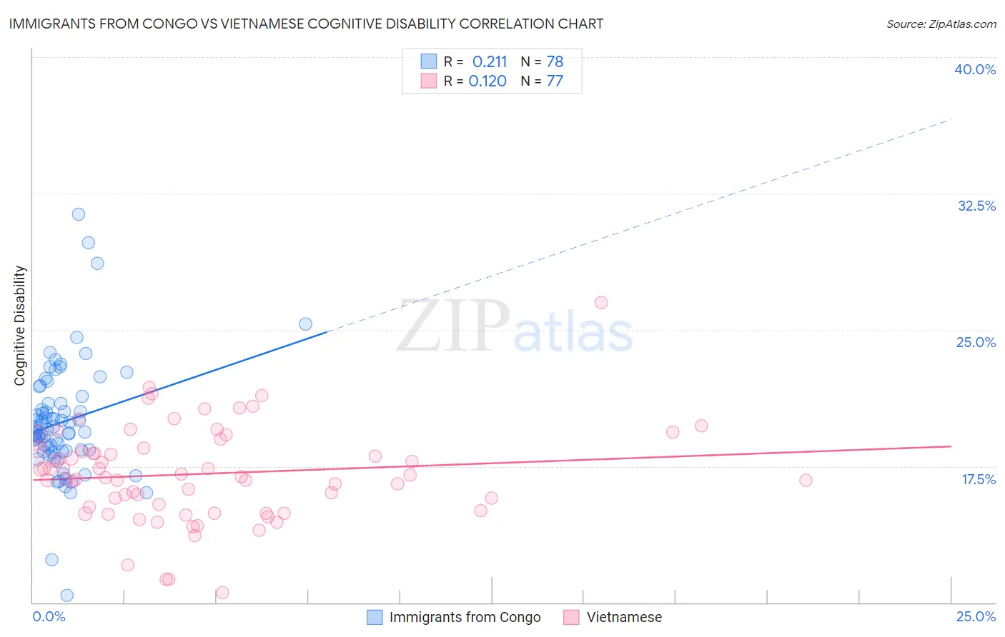 Immigrants from Congo vs Vietnamese Cognitive Disability