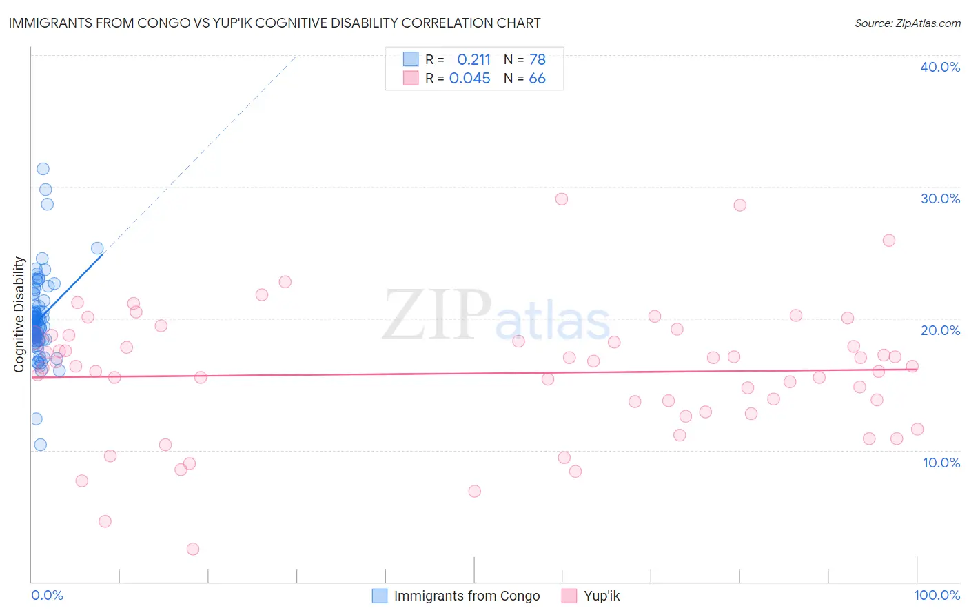 Immigrants from Congo vs Yup'ik Cognitive Disability