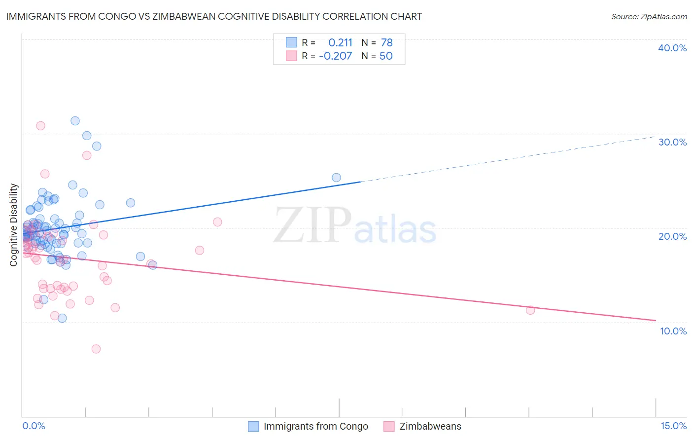 Immigrants from Congo vs Zimbabwean Cognitive Disability