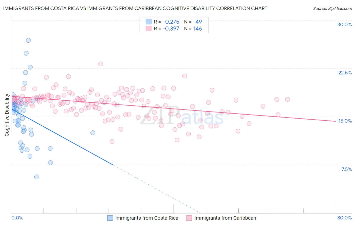 Immigrants from Costa Rica vs Immigrants from Caribbean Cognitive Disability