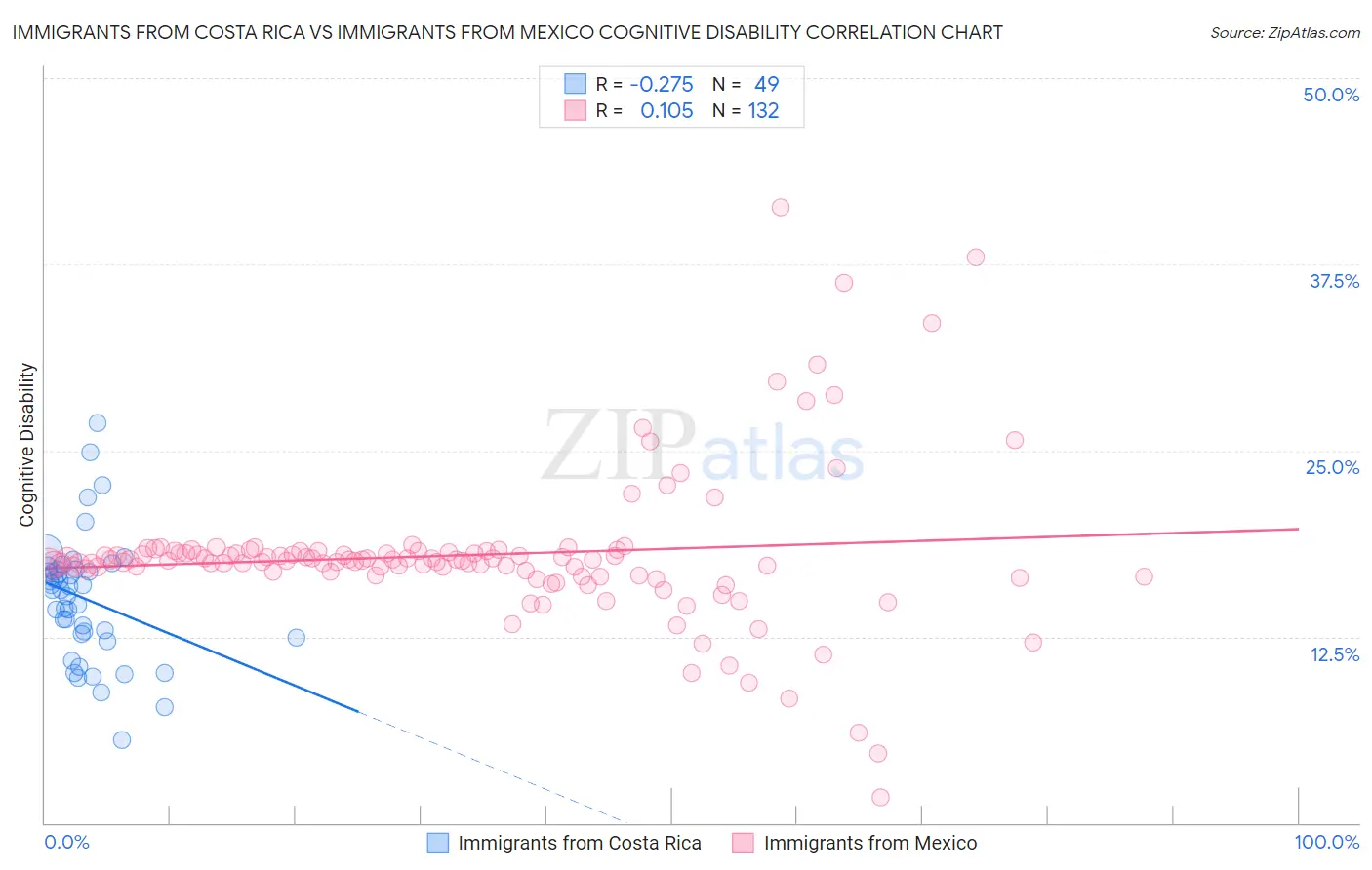 Immigrants from Costa Rica vs Immigrants from Mexico Cognitive Disability