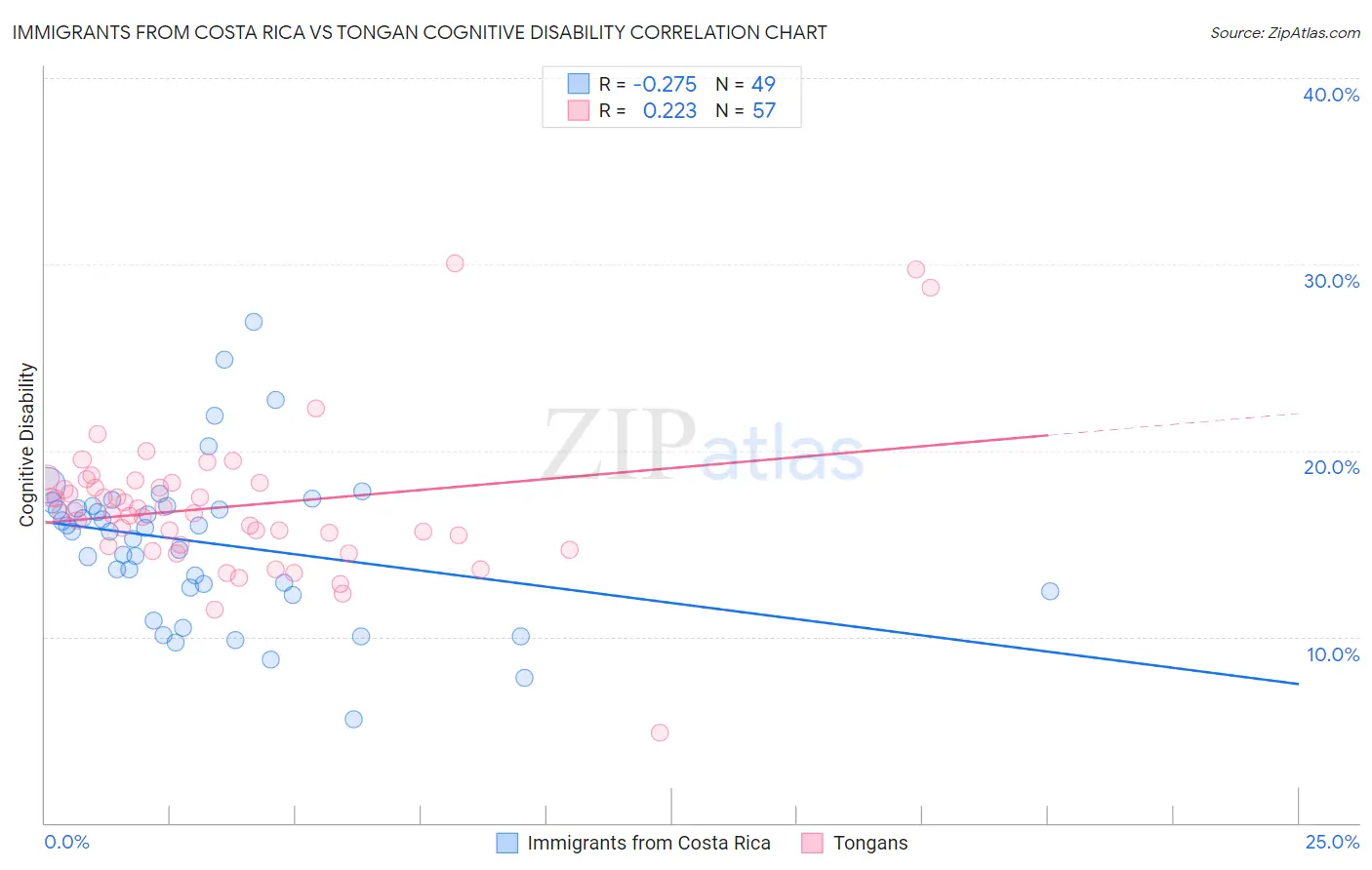 Immigrants from Costa Rica vs Tongan Cognitive Disability