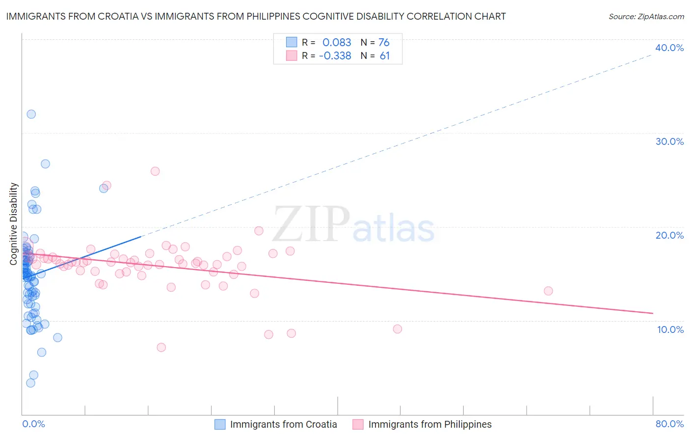Immigrants from Croatia vs Immigrants from Philippines Cognitive Disability