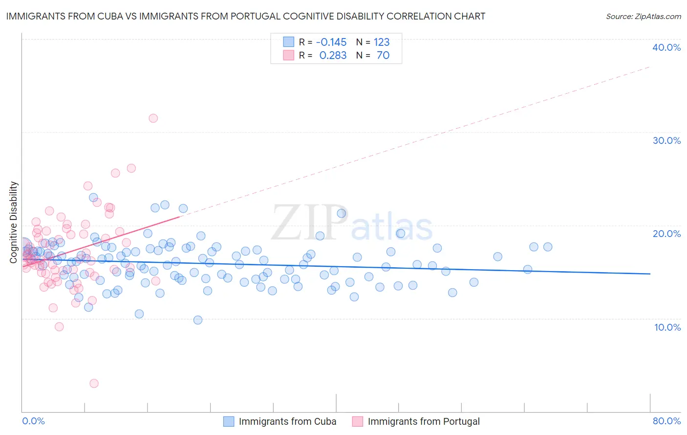Immigrants from Cuba vs Immigrants from Portugal Cognitive Disability