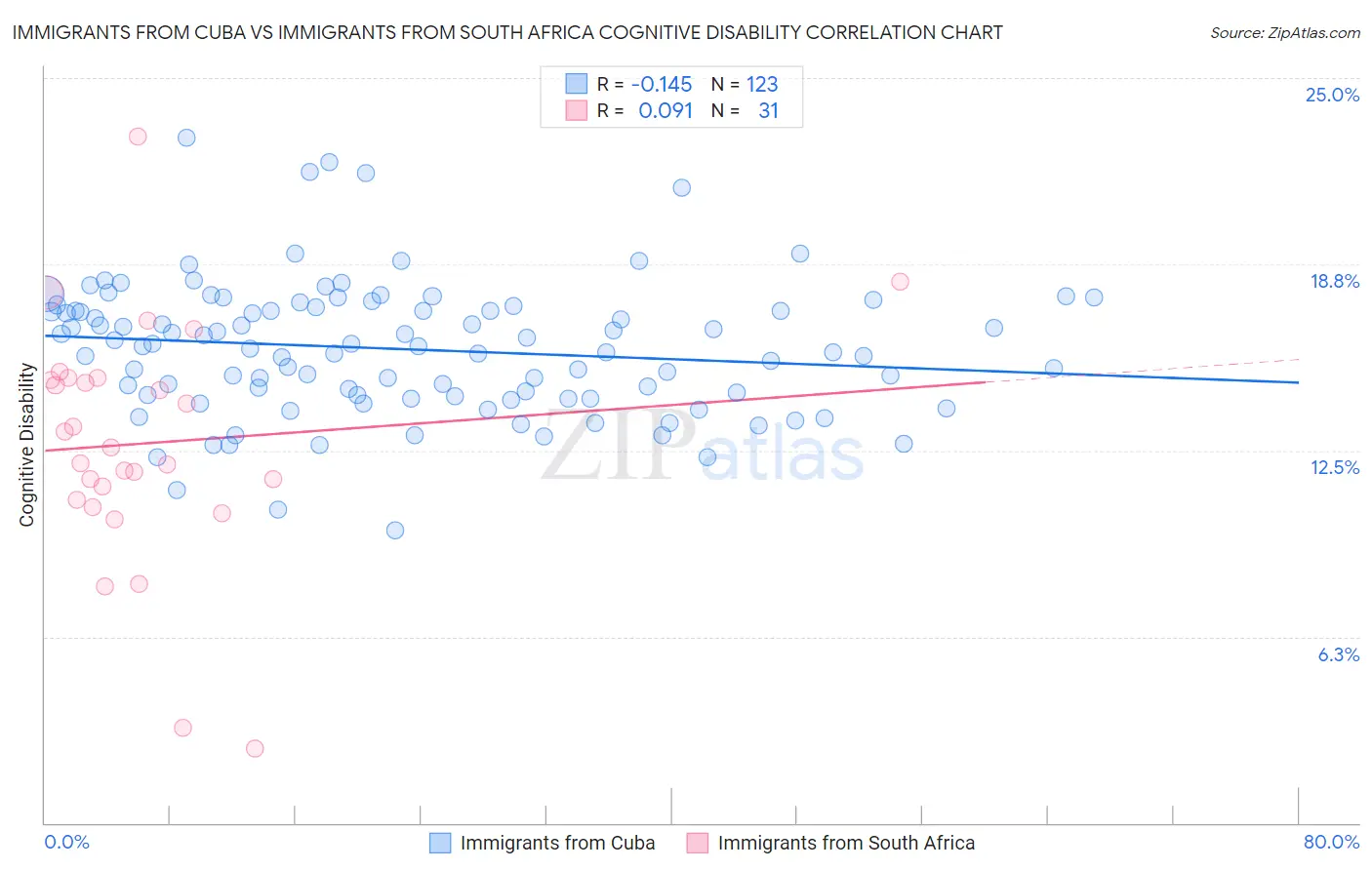 Immigrants from Cuba vs Immigrants from South Africa Cognitive Disability