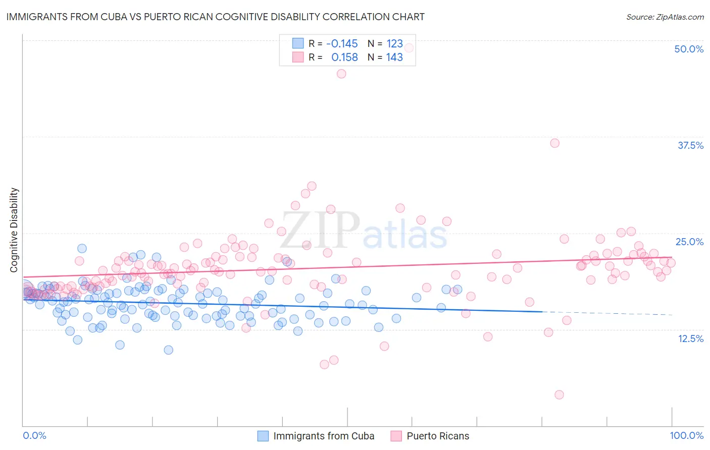 Immigrants from Cuba vs Puerto Rican Cognitive Disability