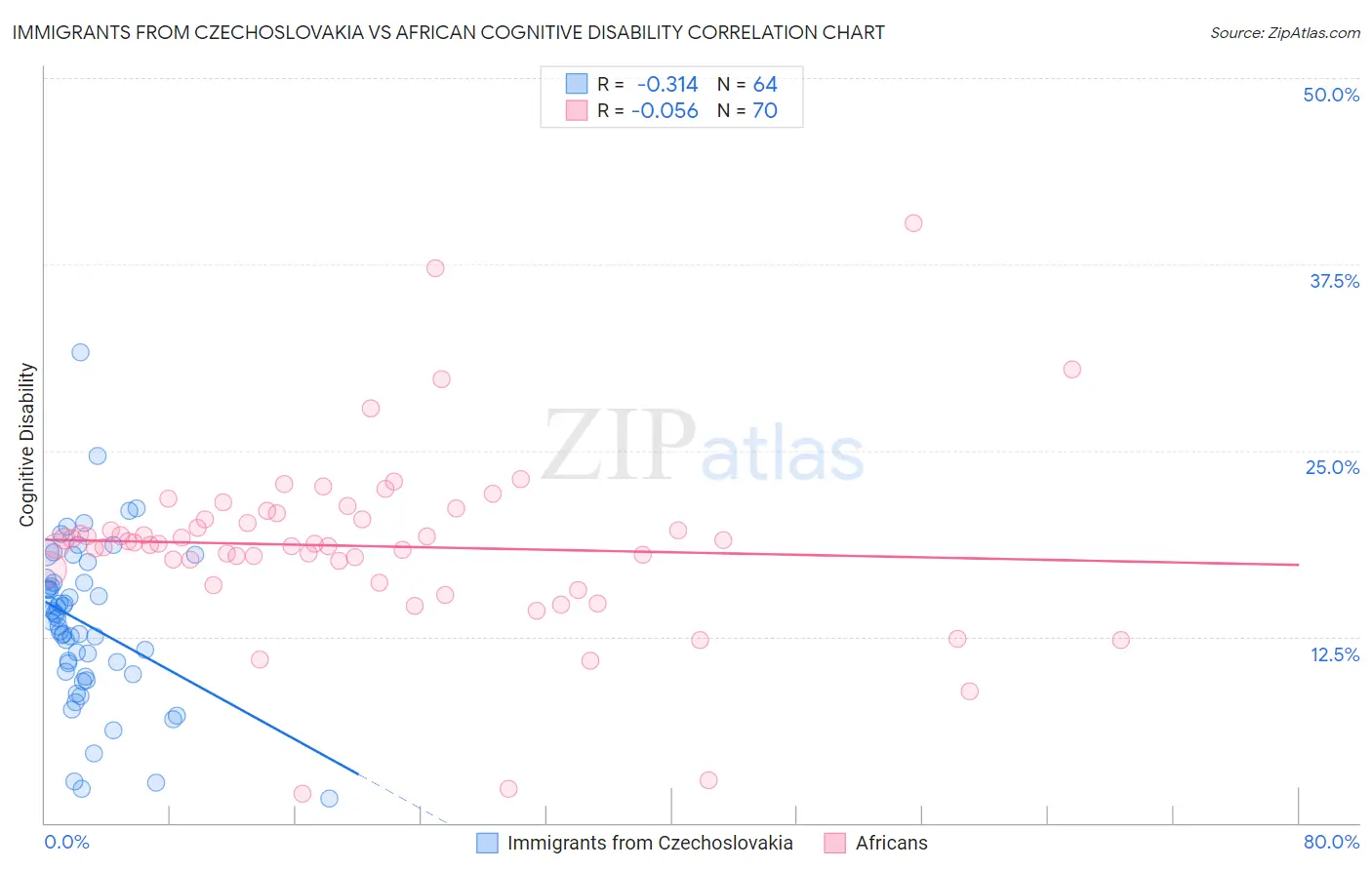 Immigrants from Czechoslovakia vs African Cognitive Disability