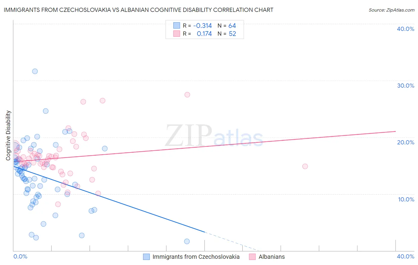 Immigrants from Czechoslovakia vs Albanian Cognitive Disability