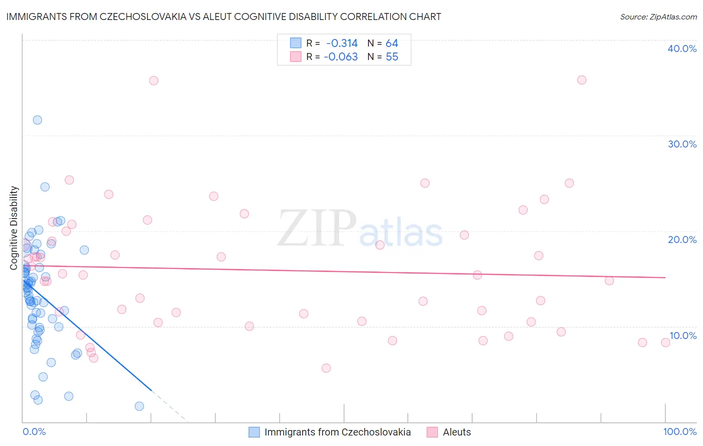 Immigrants from Czechoslovakia vs Aleut Cognitive Disability