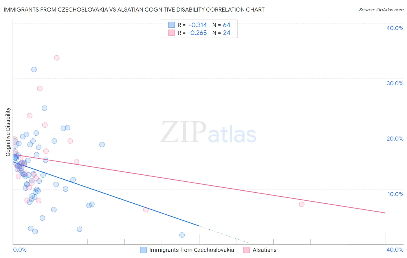 Immigrants from Czechoslovakia vs Alsatian Cognitive Disability