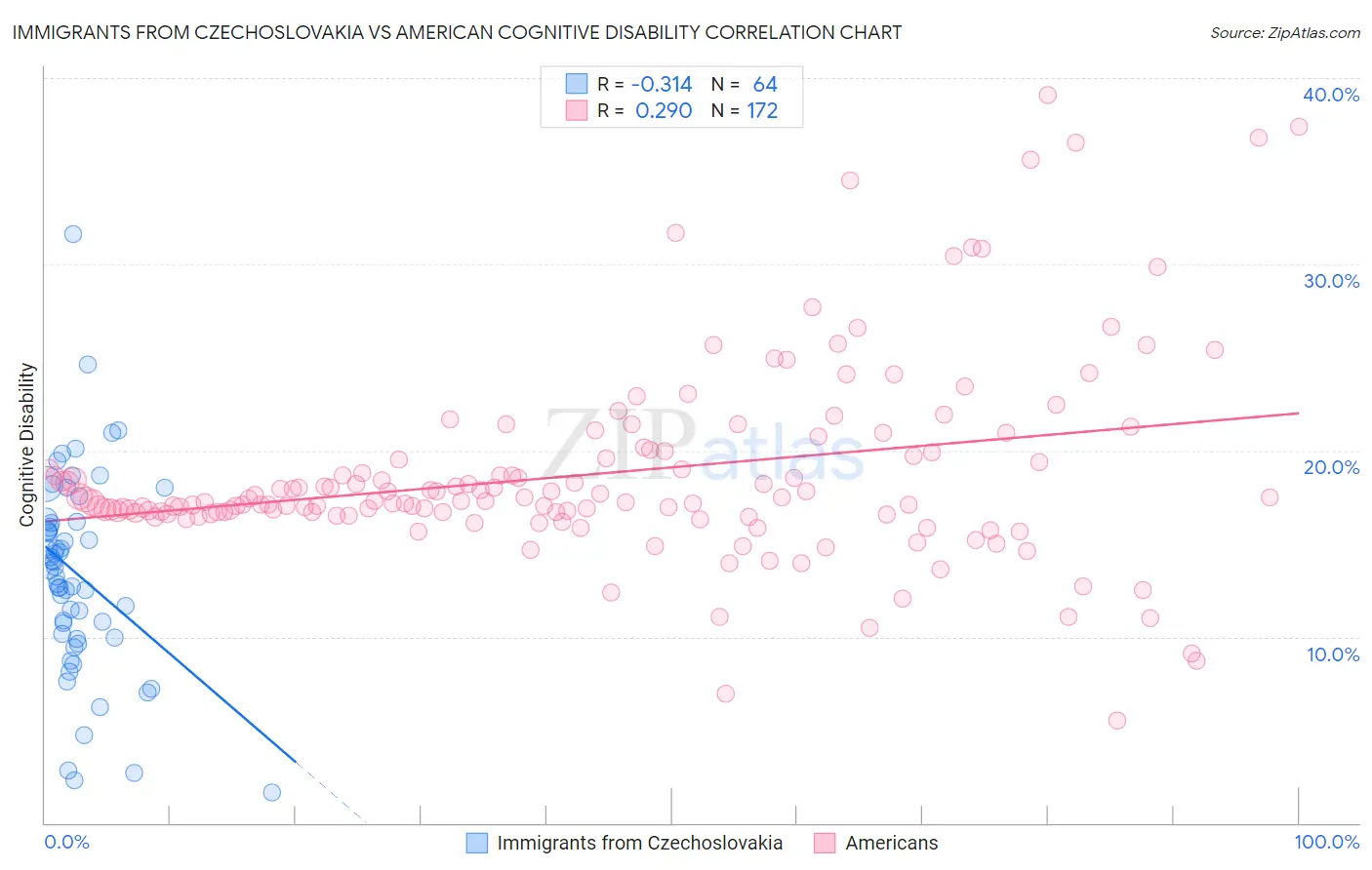 Immigrants from Czechoslovakia vs American Cognitive Disability