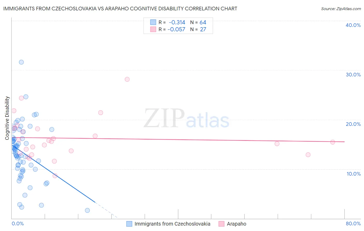 Immigrants from Czechoslovakia vs Arapaho Cognitive Disability