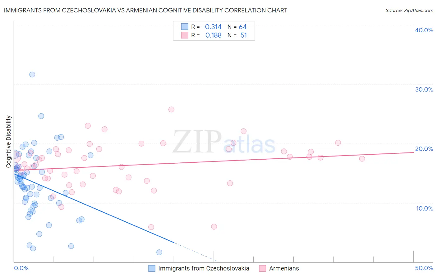 Immigrants from Czechoslovakia vs Armenian Cognitive Disability