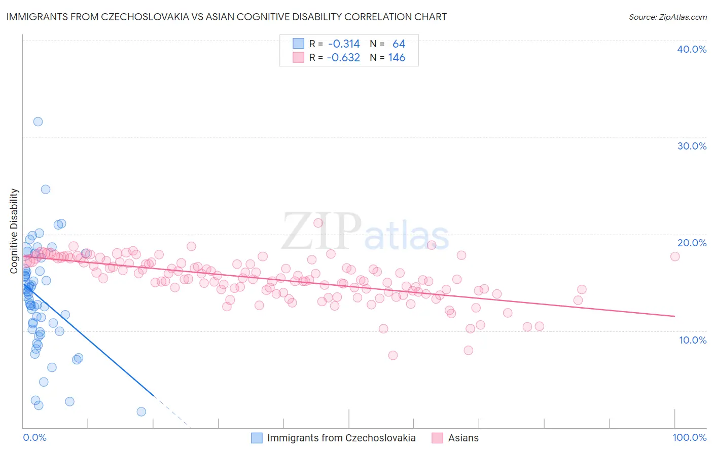 Immigrants from Czechoslovakia vs Asian Cognitive Disability