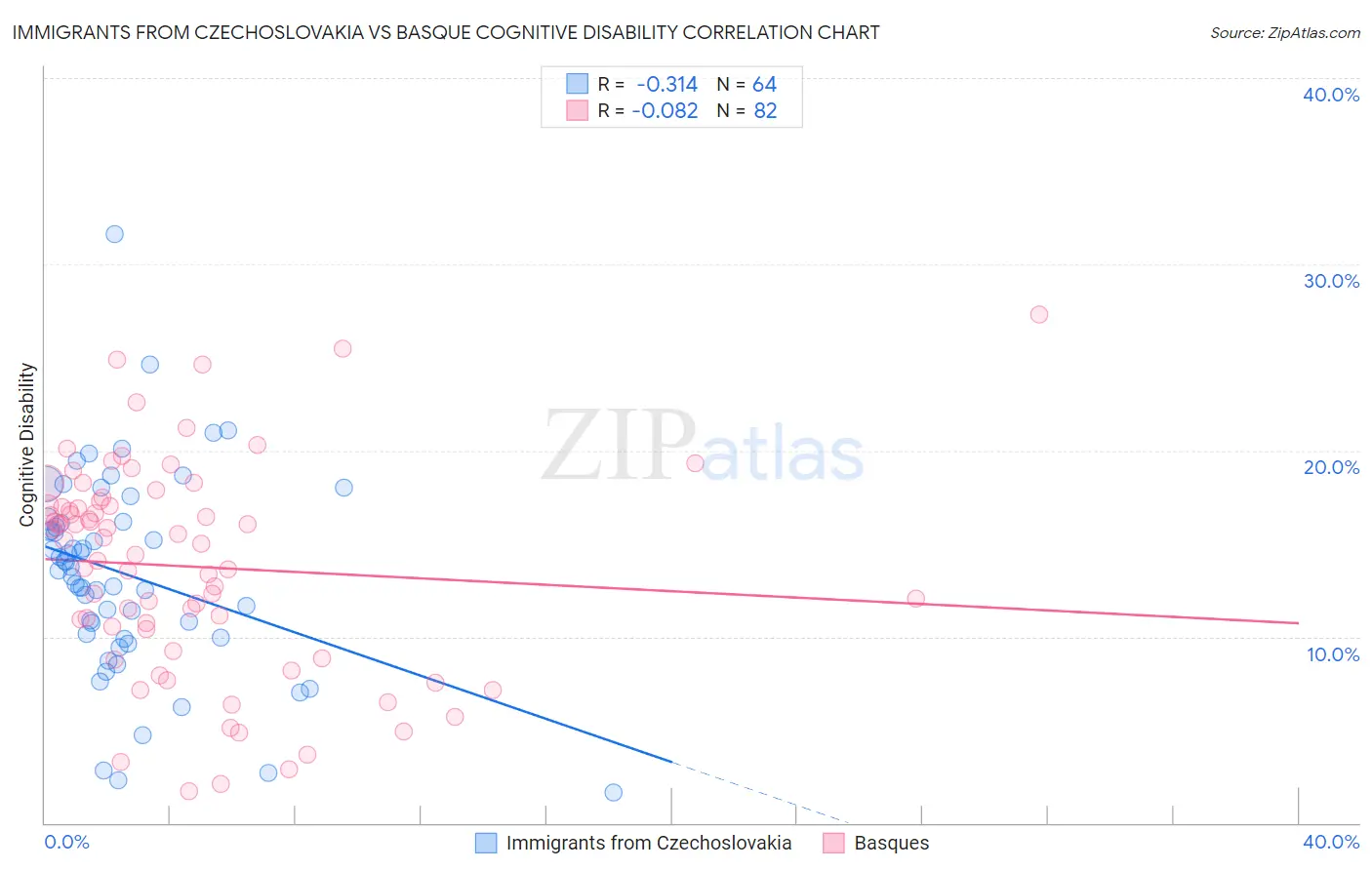 Immigrants from Czechoslovakia vs Basque Cognitive Disability