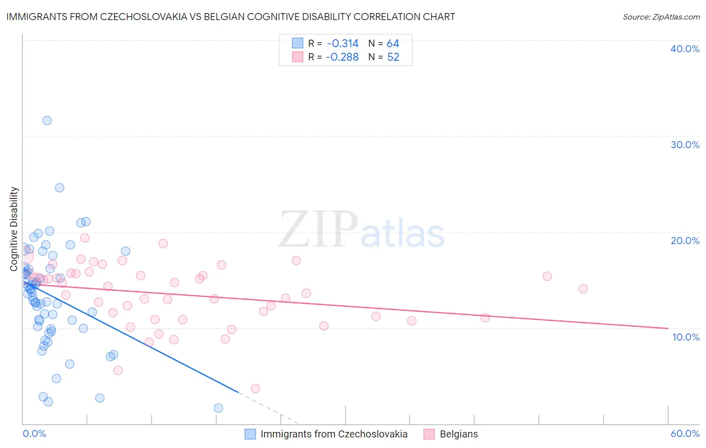 Immigrants from Czechoslovakia vs Belgian Cognitive Disability