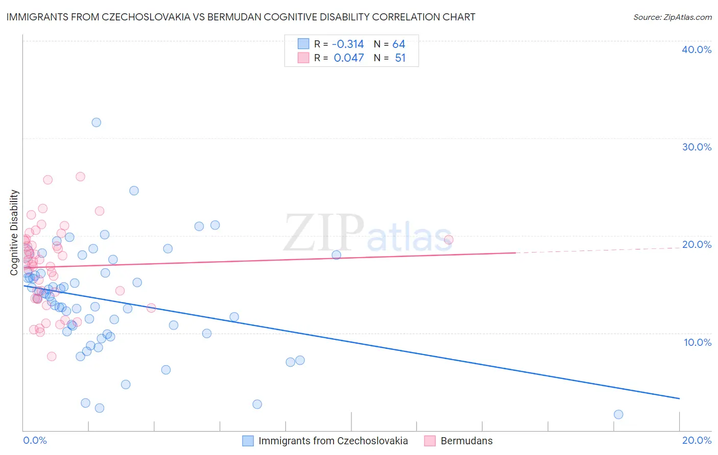 Immigrants from Czechoslovakia vs Bermudan Cognitive Disability