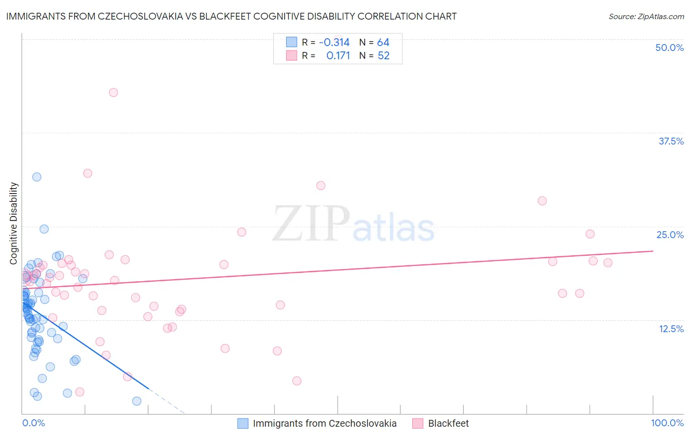 Immigrants from Czechoslovakia vs Blackfeet Cognitive Disability